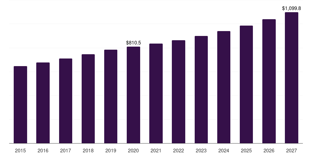 Global medical gauze tapes market statistics, 2015-2027 (US$M)