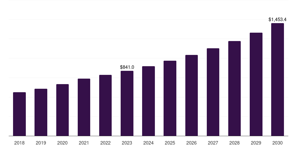 Global ultrasound imaging medical image analysis software market statistics, 2018-2030 (US$M)