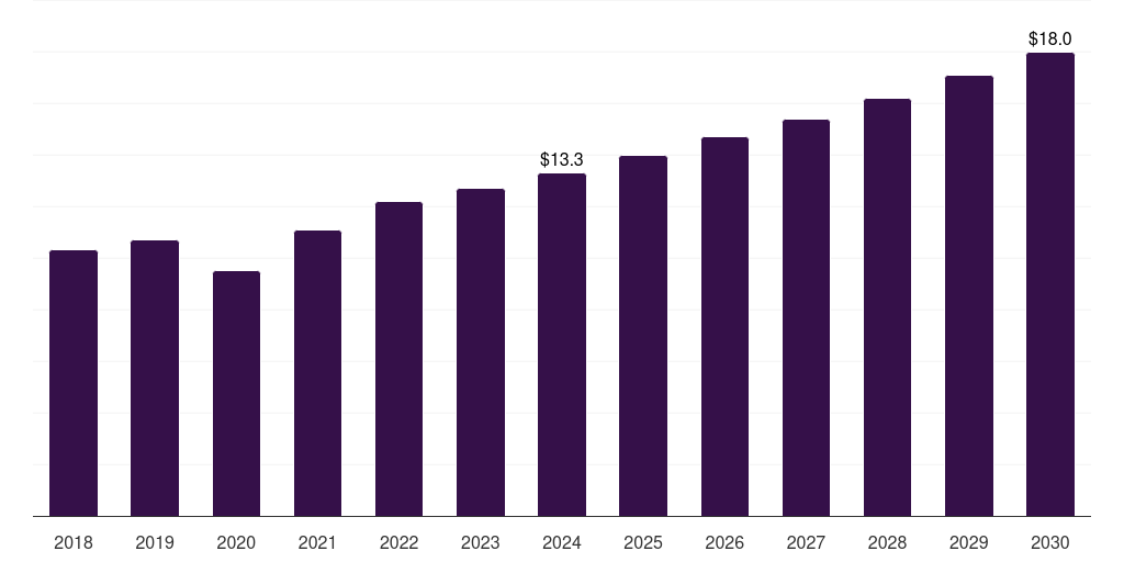 Global therapeutic applications medical imaging phantoms market statistics, 2018-2030 (US$M)