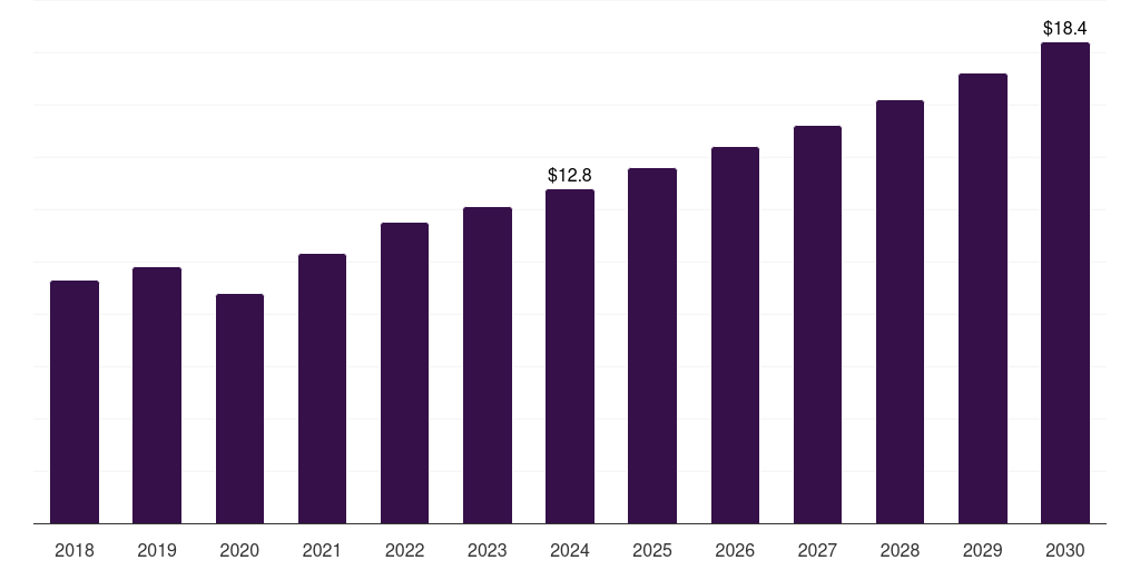 Global nuclear medicine phantoms medical imaging phantoms market statistics, 2018-2030 (US$M)