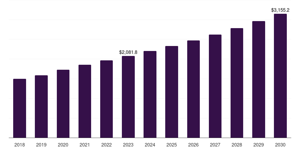 Orthopedics Instruments - Medical Injection Molding Market Statistics, 2021-2033 (US$M)