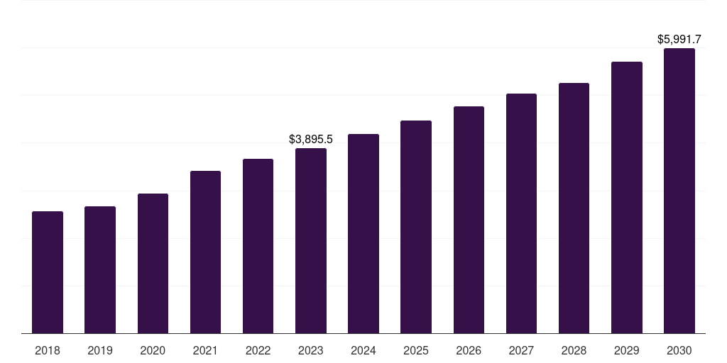 Global mobility aids medical plastic market statistics, 2018-2030 (US$M)