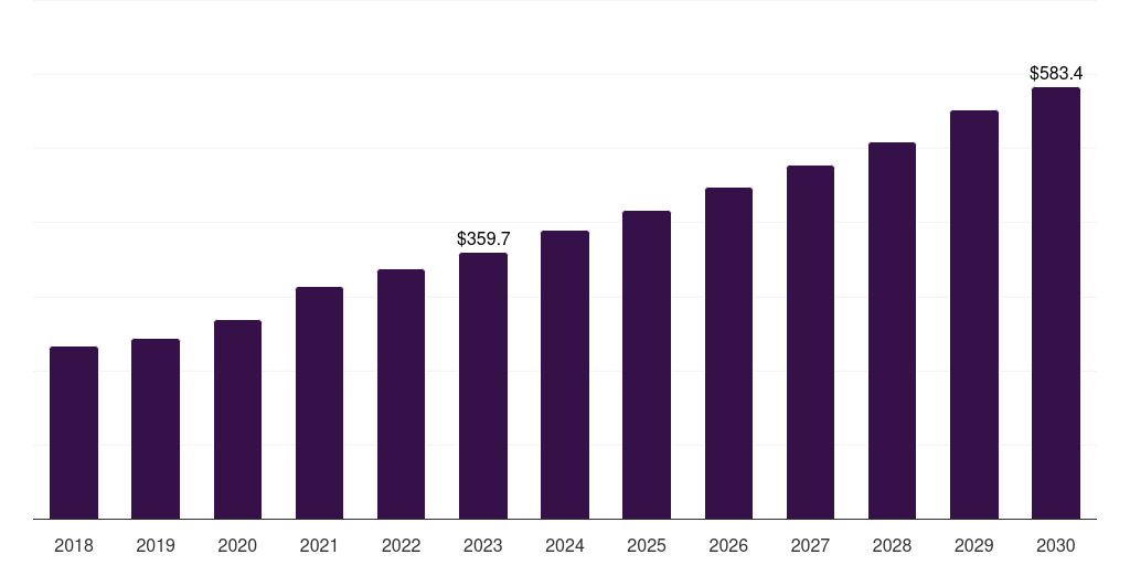 Orthopedic Implant Packaging - Medical Plastic Market, 2021-2033 (US$M)