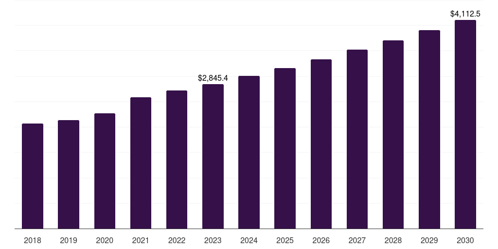 Liquid Crystal Polymer (LCP) - Medical Plastic Market, 2021-2033 (US$M)