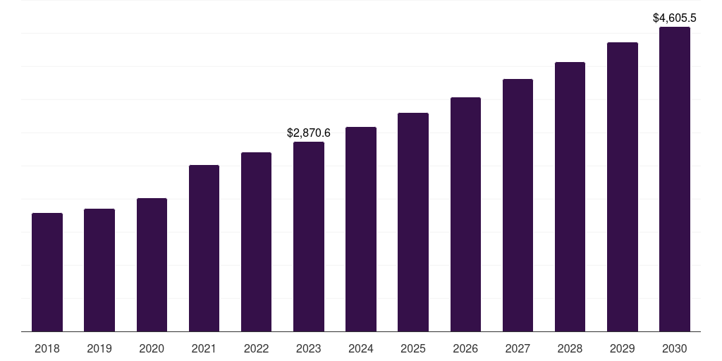 Polycarbonate (PC) - Medical Plastic Market, 2021-2033 (US$M)