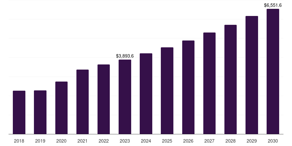 Polyethylene (PE) - Medical Plastic Market, 2021-2033 (US$M)