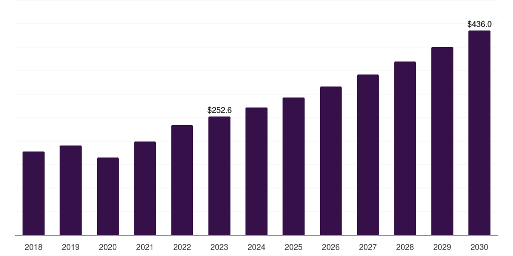 Global diagnostic imaging centers medical radiation detection market statistics, 2018-2030 (US$M)