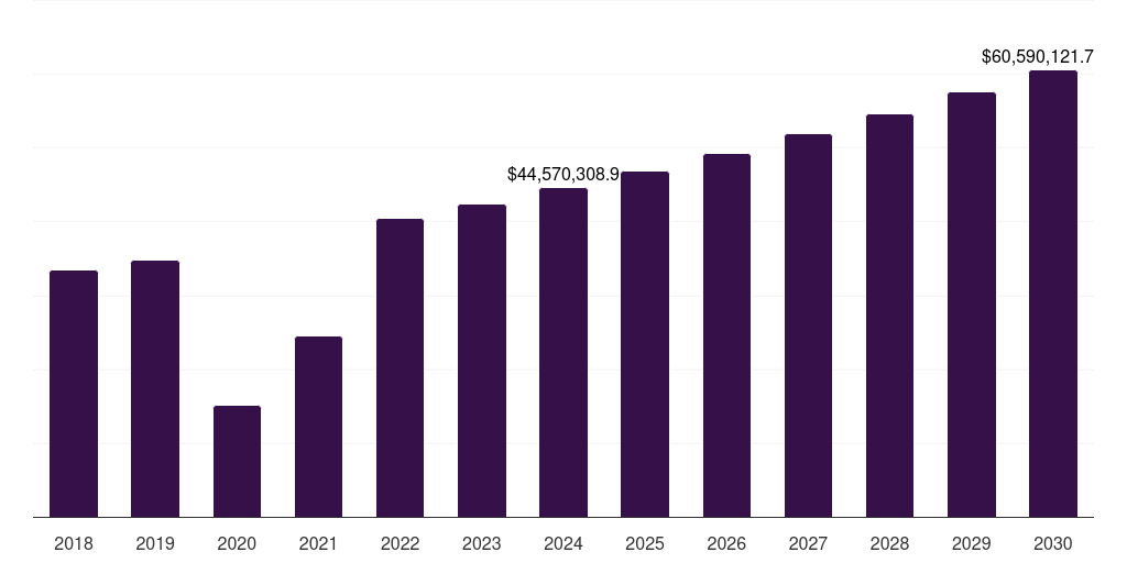 Physiotherapy Centers - Medical Rehabilitation Services Market, 2018-2030 (US$M)