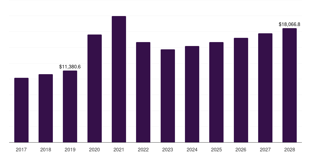 Global non-woven medical textile market statistics, 2017-2028 (US$M)