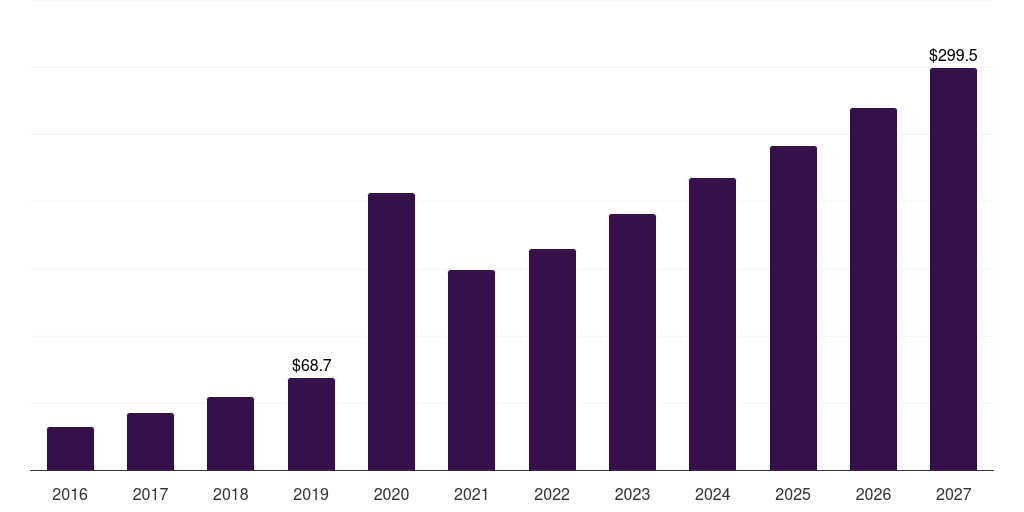 Global forehead medical thermometers market statistics, 2016-2027 (US$M)