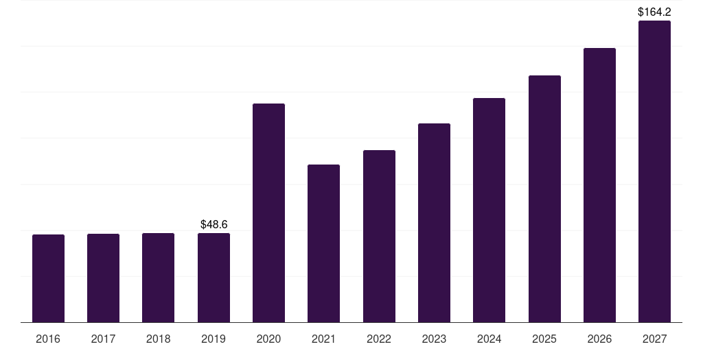 Global others (axillary, 2016-2027 (US$M)