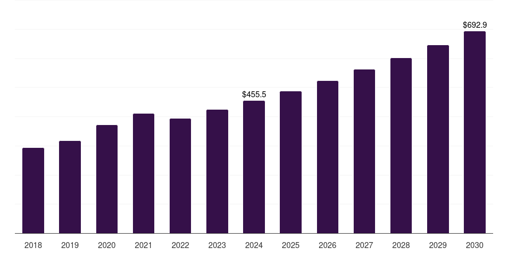 Global ambulatory surgical centers (ascs) medical washer disinfector market statistics, 2018-2030 (US$M)
