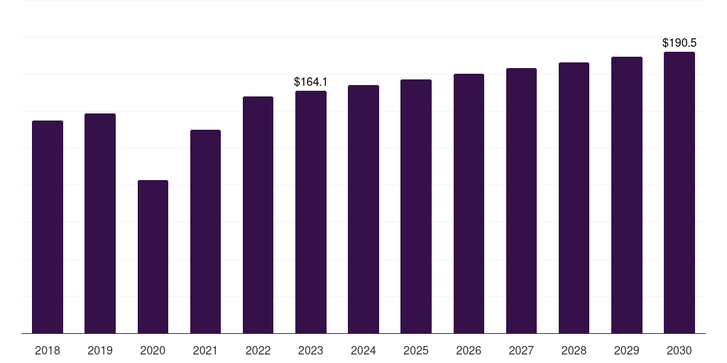 Global mammography medical x-ray image processor market statistics, 2018-2030 (US$M)
