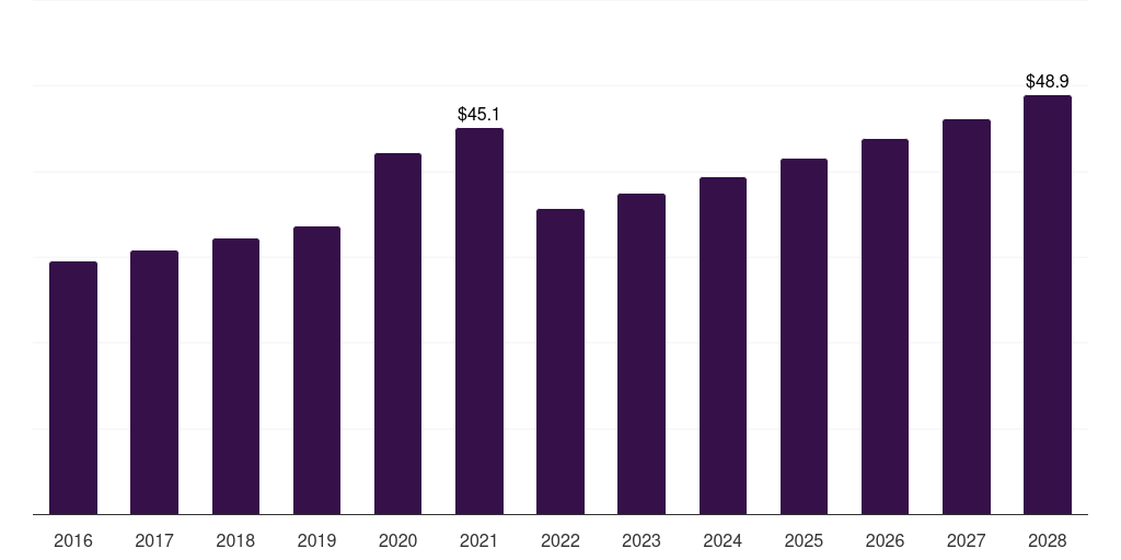 Global membrane oxygenators market statistics, 2016-2028 (US$M)