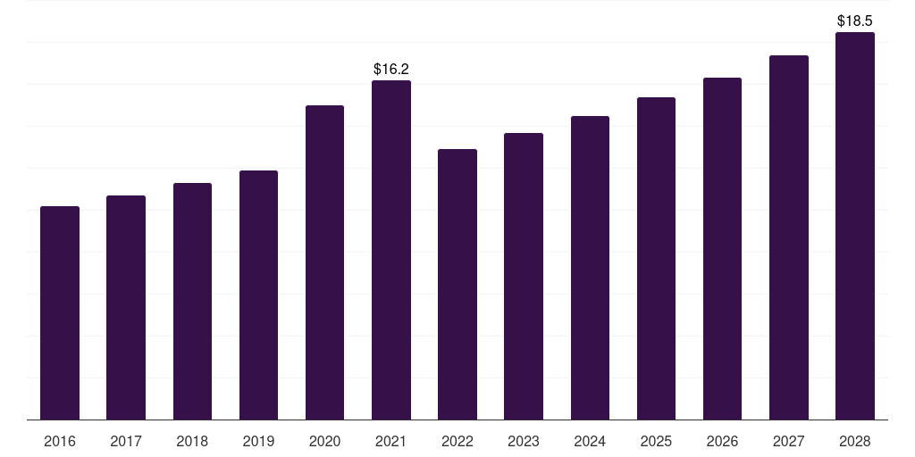 Global ecpr membrane oxygenators market statistics, 2016-2028 (US$M)