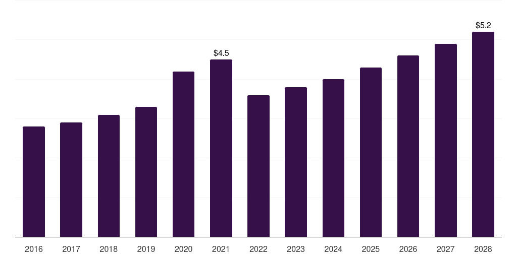 Global myocarditis membrane oxygenators market statistics, 2016-2028 (US$M)