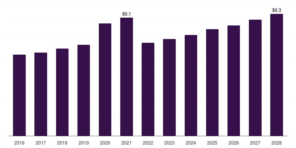 Global post-transplant complications membrane oxygenators market statistics, 2016-2028 (US$M)