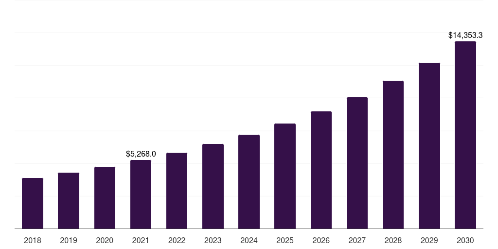 Food & Beverage Processing - Membrane Separation Technology Market, 2021-2033 (US$M)
