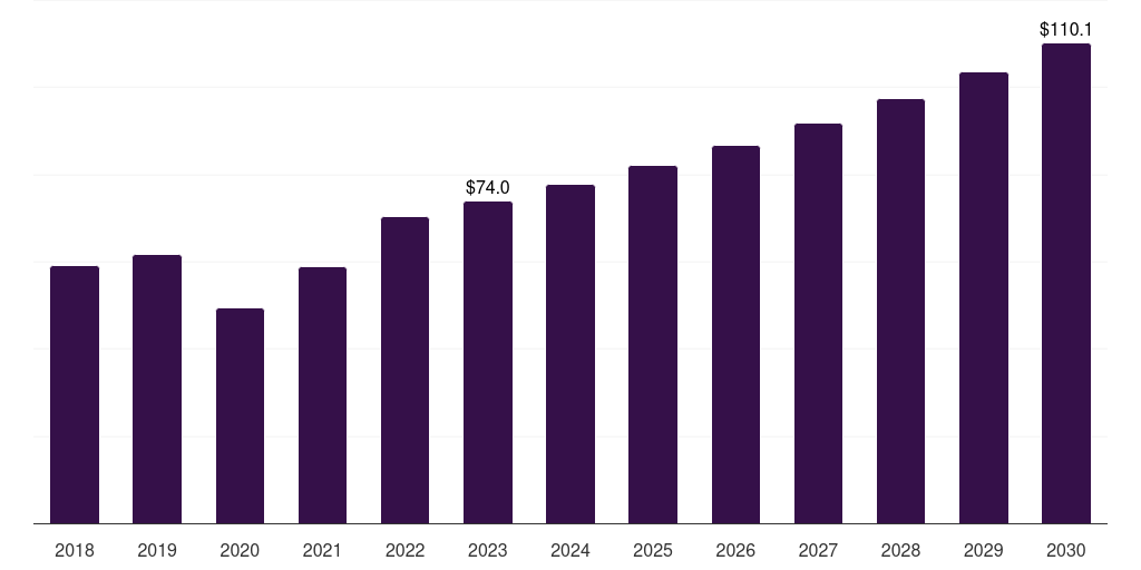 Global complex tear meniscus repair systems market statistics, 2018-2030 (US$M)