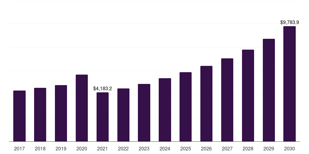 Global e-commerce men's personal care market statistics, 2017-2030 (US$M)