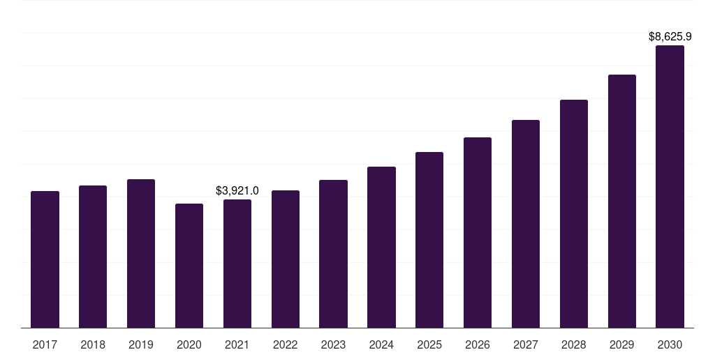 Global shaving cream & gel men's personal care market statistics, 2017-2030 (US$M)