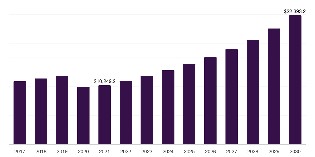 Global men's personal care market statistics, 2017-2030 (US$M)
