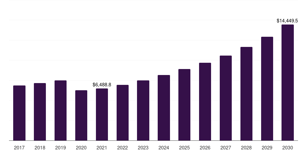 Global men's personal care market statistics, 2017-2030 (US$M)