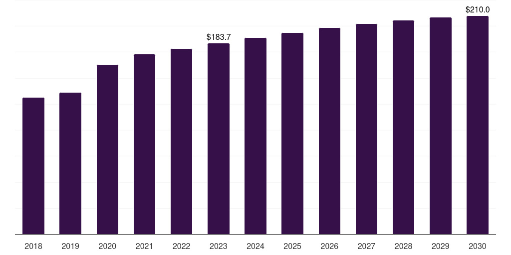 Homecare: Global mercury based thermometers market statistics, 2018-2030 (US$M)