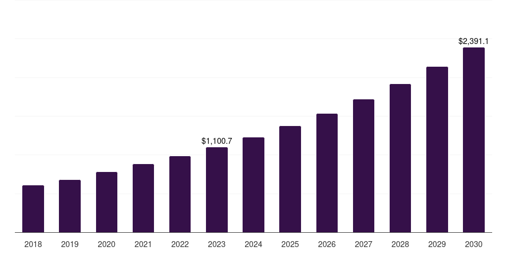 Global disease modeling mesenchymal stem cells market statistics, 2018-2030 (US$M)