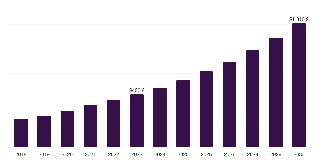Global cancer mesenchymal stem cells market statistics, 2018-2030 (US$M)