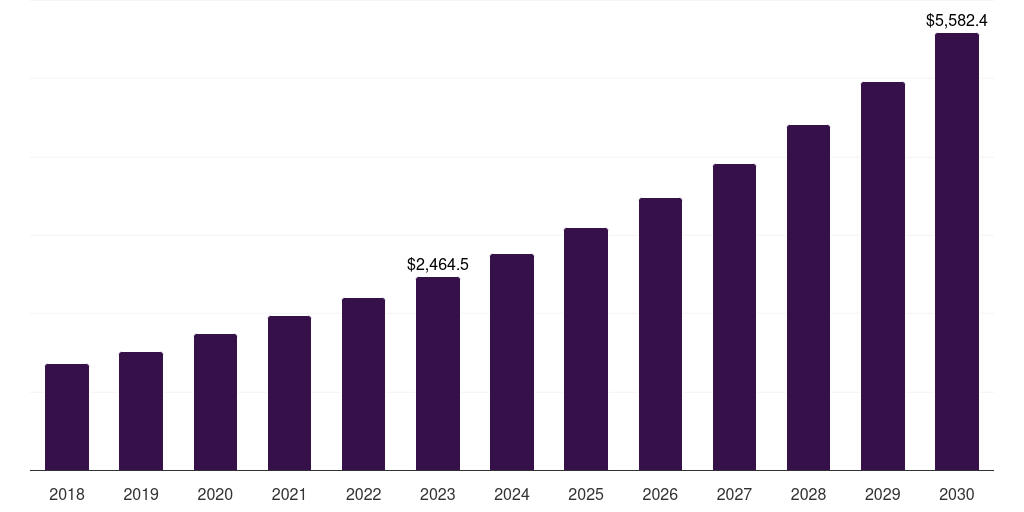 Global mesenchymal stem cells market statistics, 2018-2030 (US$M)
