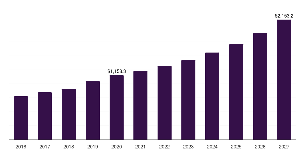 Others (including Oil & Gas, 2016-2027 (US$M)