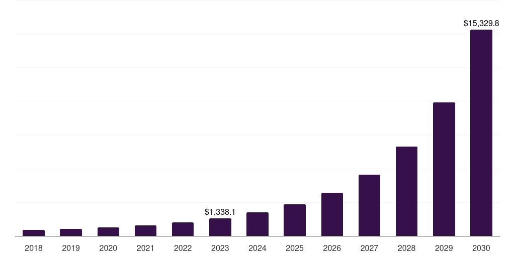 Global ar/vr headset metaverse in e-commerce market statistics, 2018-2030 (US$M)
