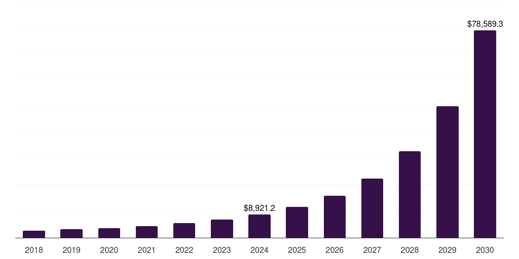 Education - Metaverse Market Statistics, 2018-2030 (US$M)