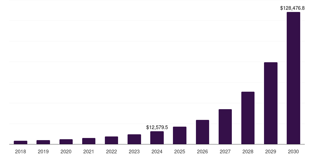 Tourism & Hospitality - Metaverse Market Statistics, 2018-2030 (US$M)