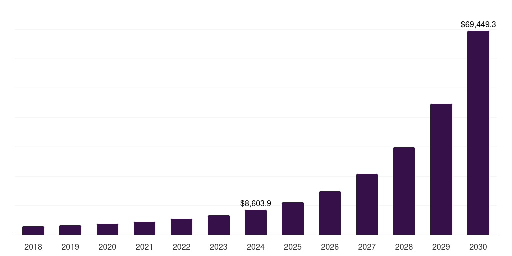 Holographic Displays - Metaverse Market Statistics, 2018-2030 (US$M)