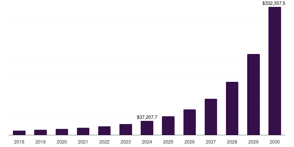 Virtual Reality (VR) & Augmented Reality (AR) - Metaverse Market Statistics, 2018-2030 (US$M)
