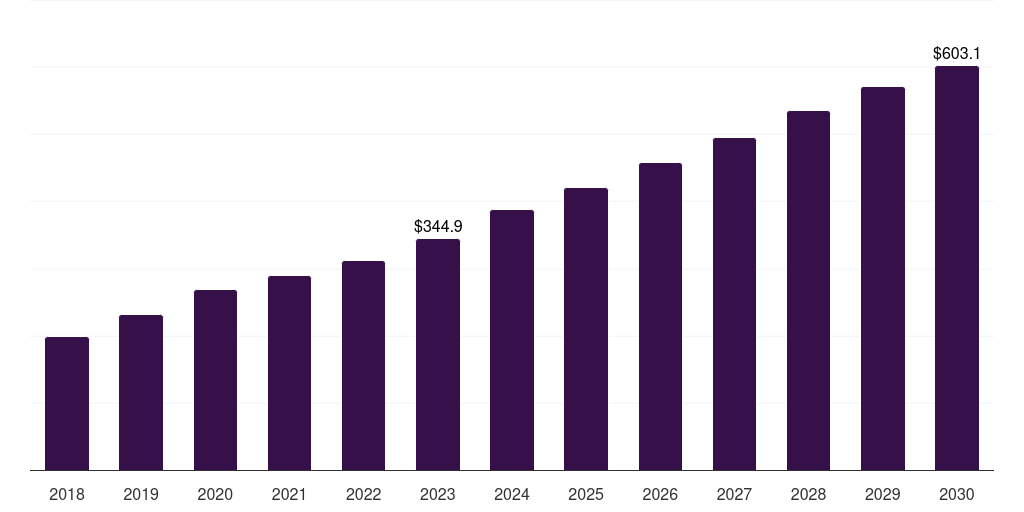 Global blood pressure and ecg monitoring apps mhealth market statistics, 2018-2030 (US$M)