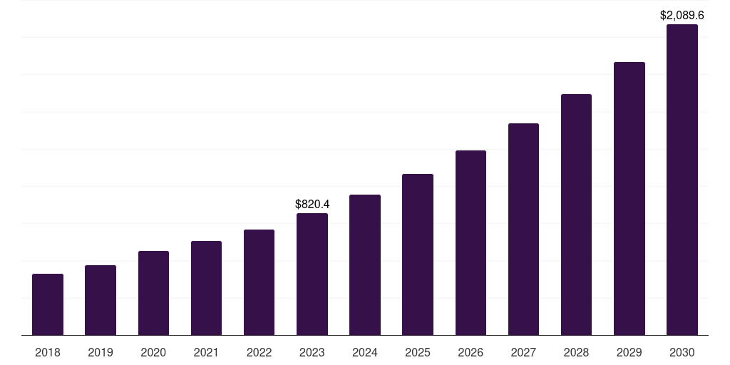 Global sleep trackers mhealth market statistics, 2018-2030 (US$M)