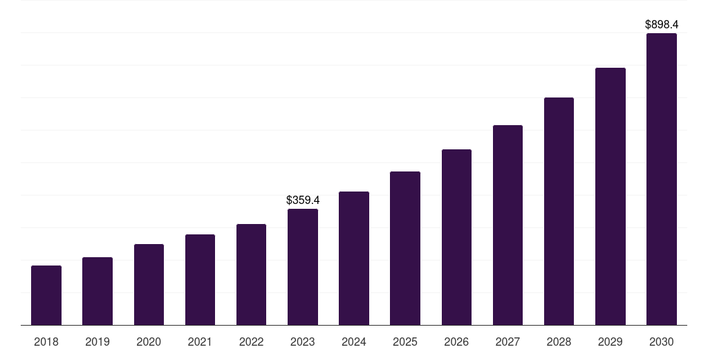 Global spirometers mhealth market statistics, 2018-2030 (US$M)