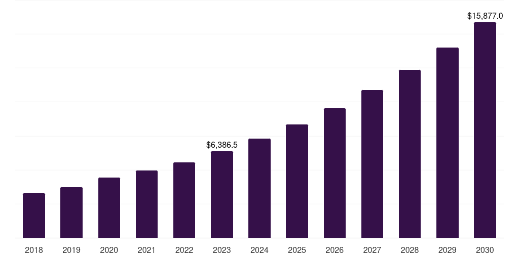 Global medication information mhealth services market report statistics, 2018-2030 (US$M)