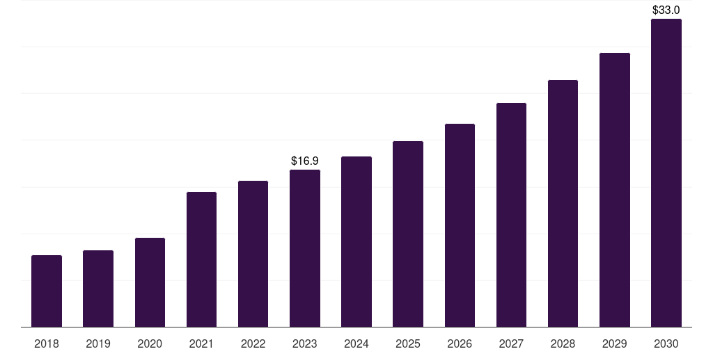 Global infectious diseases mice based custom antibody market statistics, 2018-2030 (US$M)