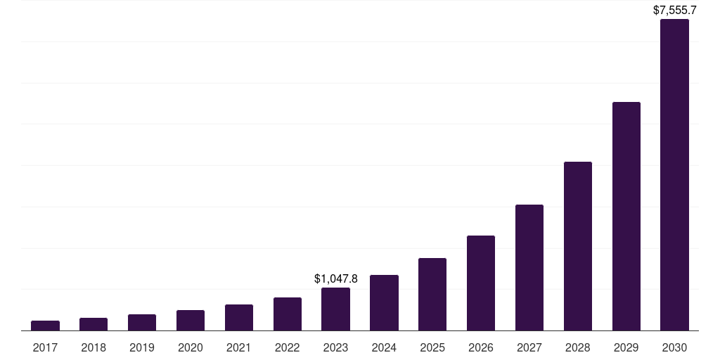Global conveyor systems micro fulfillment market statistics, 2017-2030 (US$M)