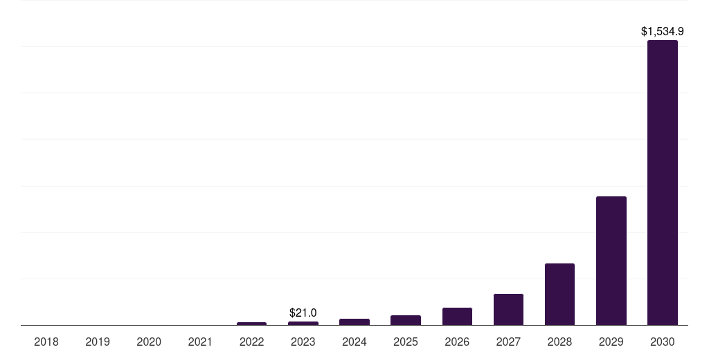 Automotive - Micro Led Market, 2018-2030 (US$M)