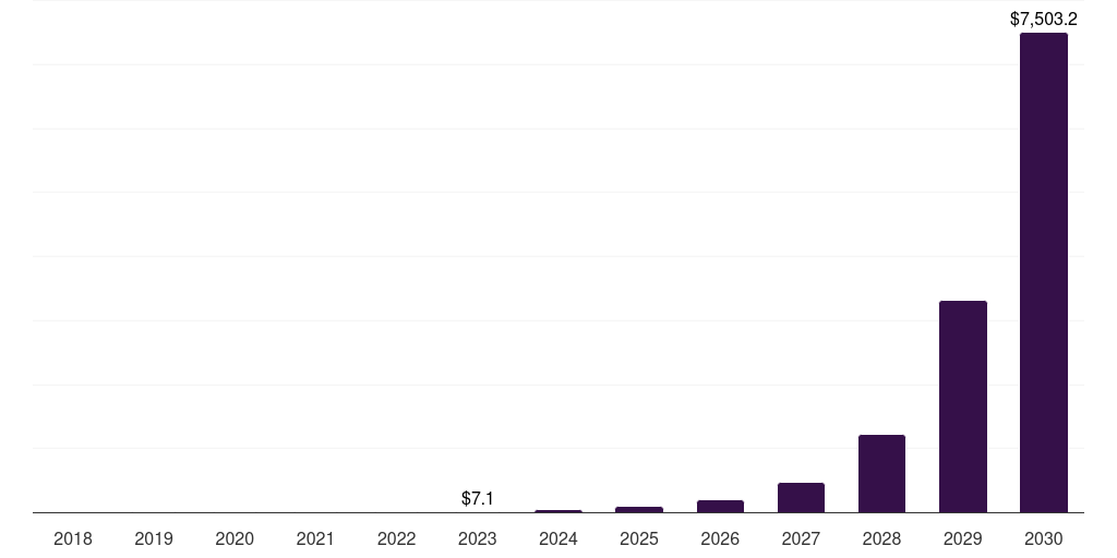Smartphone, 2018-2030 (US$M)