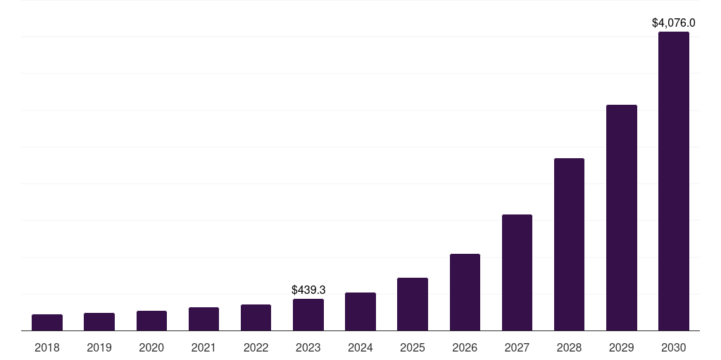 Television - Micro Led Market, 2018-2030 (US$M)