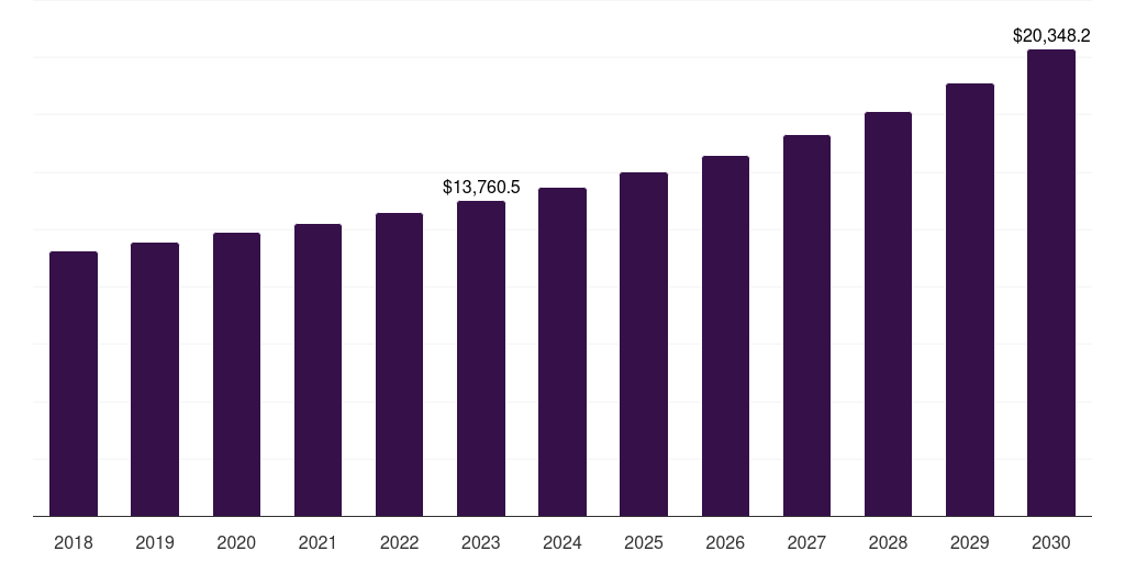 Global brushed micro motor market statistics, 2018-2030 (US$M)
