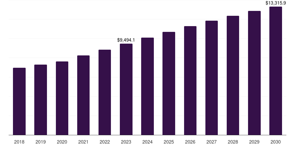 Academic and research organizations: Global microbial fermentation technology market statistics, 2018-2030 (US$M)