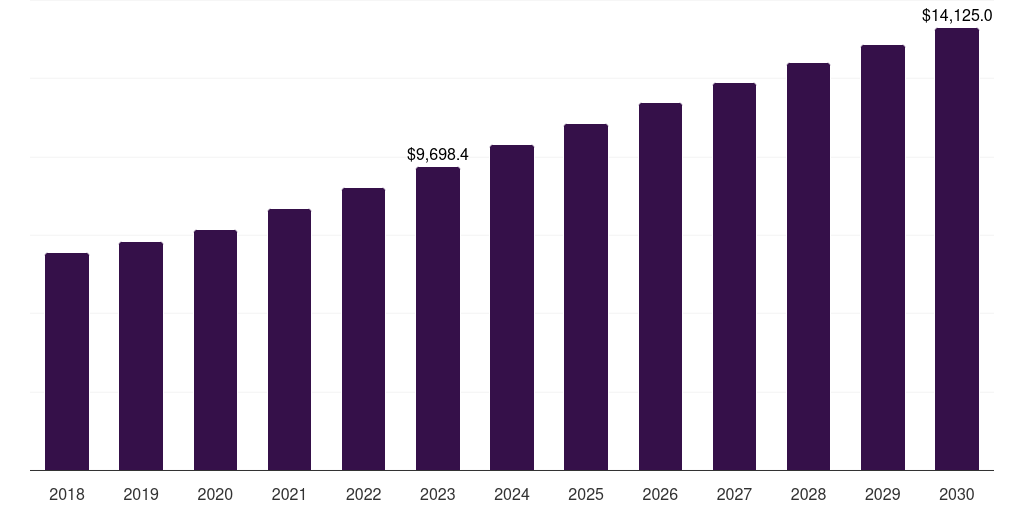 Biopharmaceutical companies: Global microbial fermentation technology market statistics, 2018-2030 (US$M)