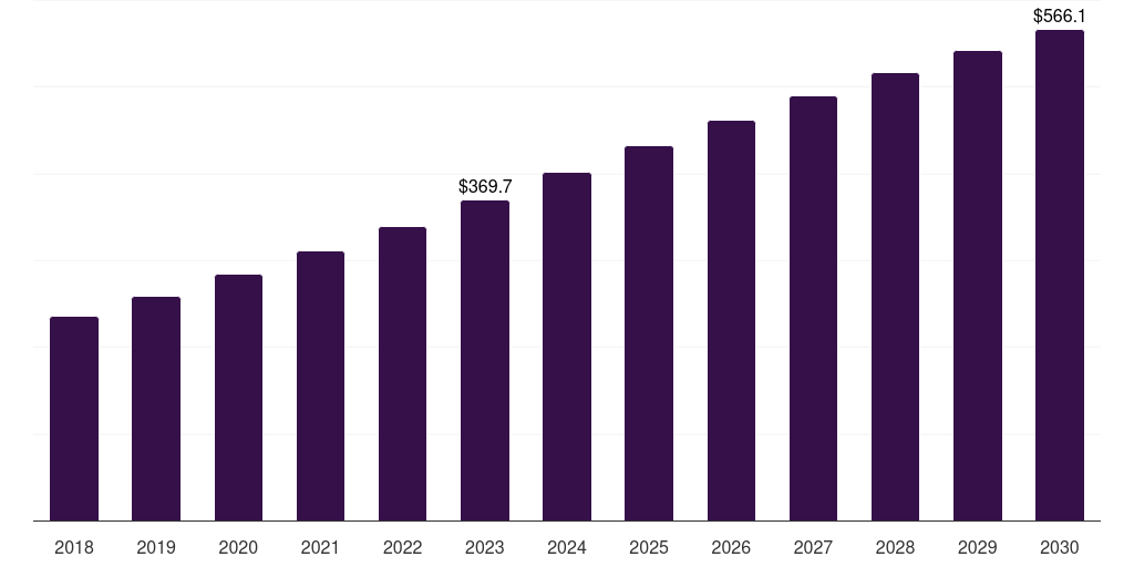 Water testing: Global microbiology culture market statistics, 2018-2030 (US$M)